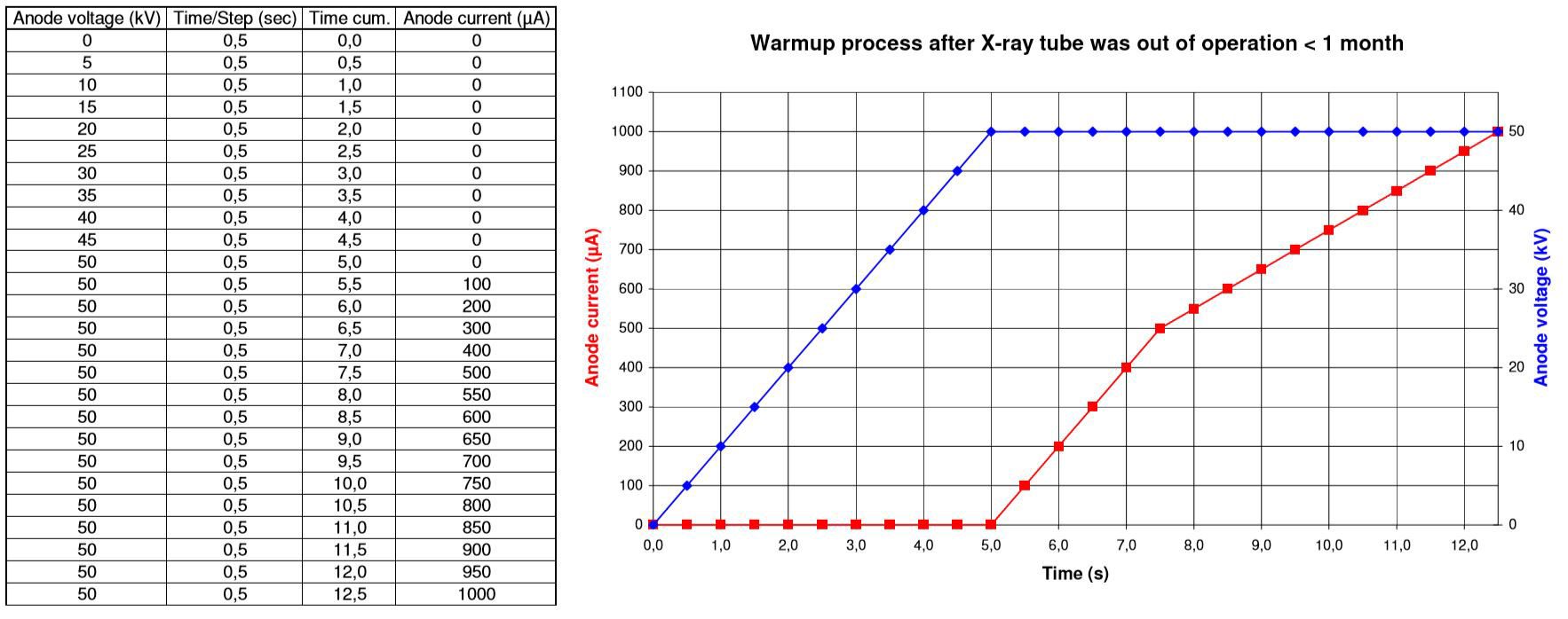 WarmUp Prozesse für 50kV Röntgenquellen außer Betrieb < 1 Monat