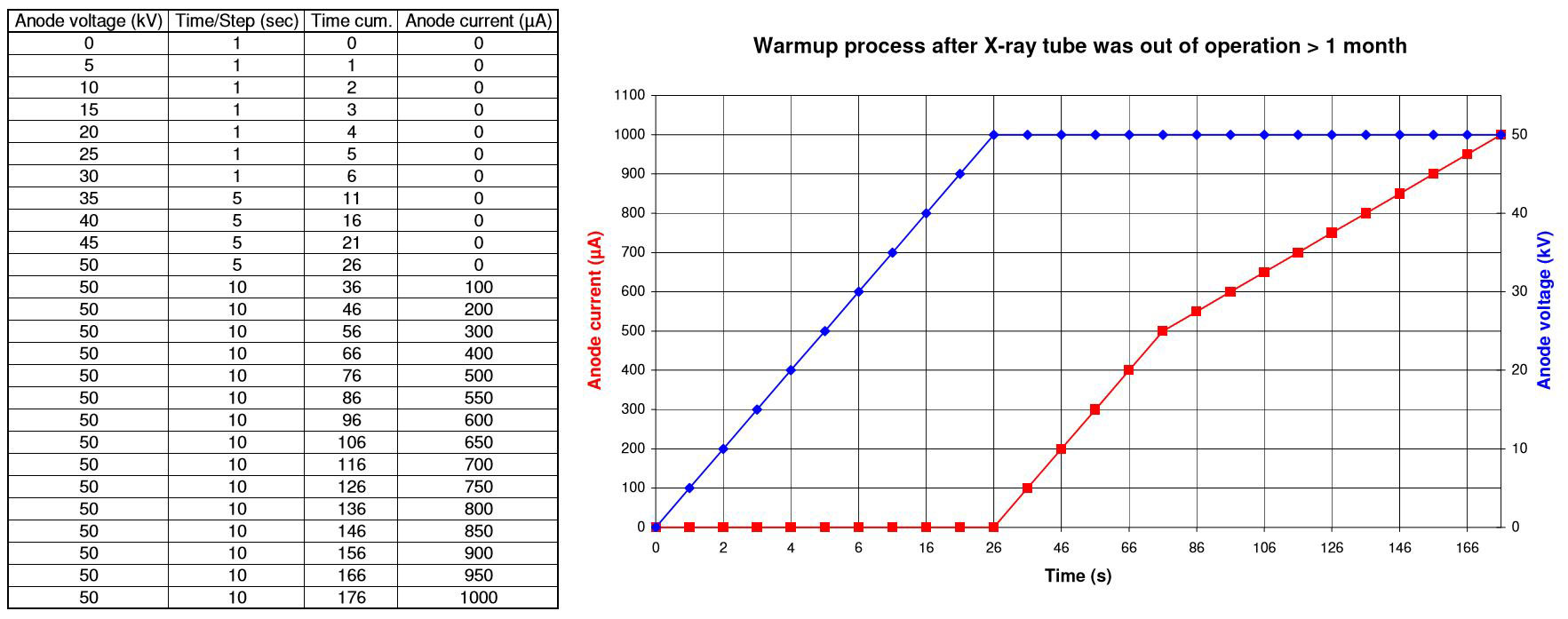 WarmUp Prozesse für 50kV Röntgenquellen außer Betrieb > 1 Monat