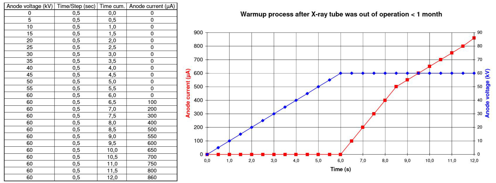 WarmUp Prozesse für 60kV Röntgenquellen außer Betrieb < 1 Monat
