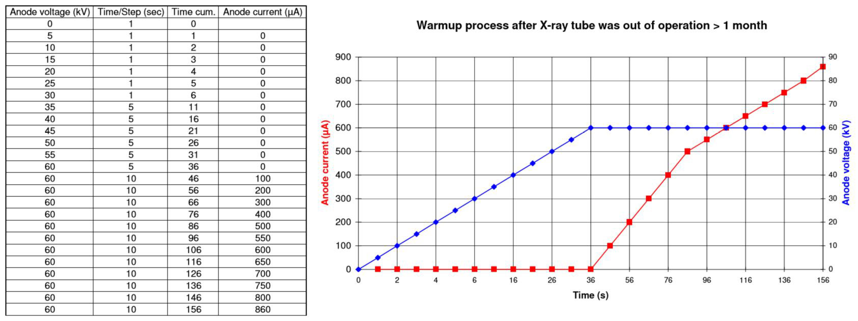 WarmUp Prozesse für 60kV Röntgenquellen außer Betrieb > 1 Monat