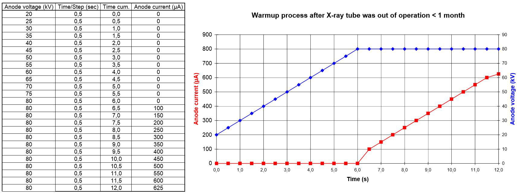 WarmUp Prozesse für 80kV Röntgenquellen außer Betrieb < 1 Monat