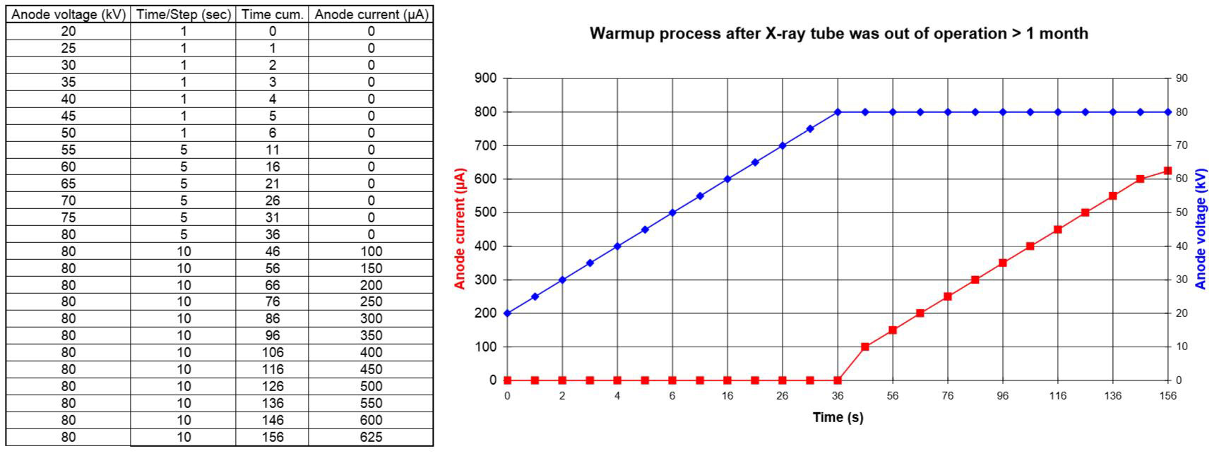 WarmUp Prozesse für 80kV Röntgenquellen außer Betrieb > 1 Monat